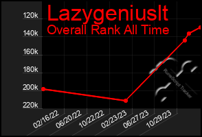 Total Graph of Lazygeniuslt