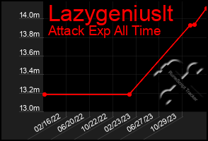 Total Graph of Lazygeniuslt