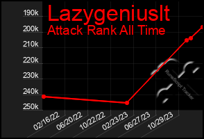 Total Graph of Lazygeniuslt