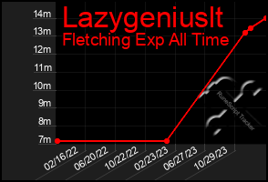 Total Graph of Lazygeniuslt