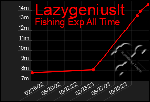 Total Graph of Lazygeniuslt