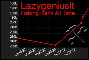 Total Graph of Lazygeniuslt