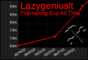 Total Graph of Lazygeniuslt