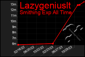 Total Graph of Lazygeniuslt