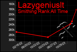 Total Graph of Lazygeniuslt