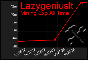 Total Graph of Lazygeniuslt
