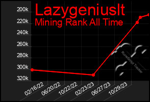 Total Graph of Lazygeniuslt