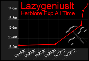 Total Graph of Lazygeniuslt