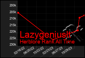 Total Graph of Lazygeniuslt