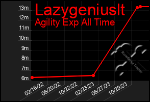 Total Graph of Lazygeniuslt