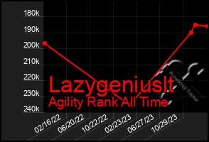 Total Graph of Lazygeniuslt