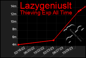 Total Graph of Lazygeniuslt