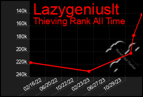 Total Graph of Lazygeniuslt