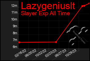 Total Graph of Lazygeniuslt