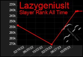 Total Graph of Lazygeniuslt