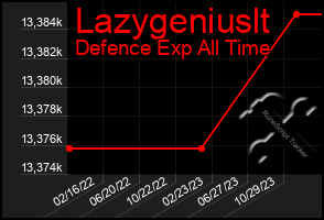 Total Graph of Lazygeniuslt