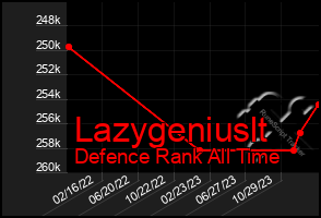 Total Graph of Lazygeniuslt