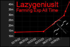 Total Graph of Lazygeniuslt