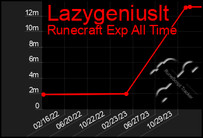 Total Graph of Lazygeniuslt