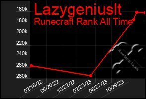 Total Graph of Lazygeniuslt