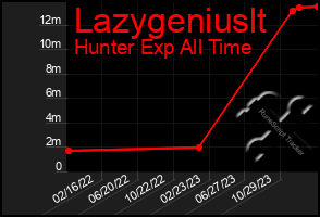 Total Graph of Lazygeniuslt
