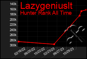 Total Graph of Lazygeniuslt
