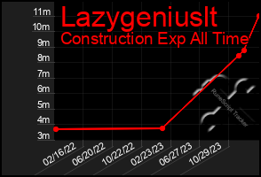 Total Graph of Lazygeniuslt