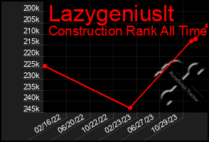 Total Graph of Lazygeniuslt