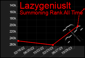 Total Graph of Lazygeniuslt