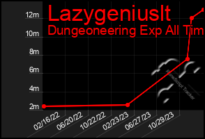 Total Graph of Lazygeniuslt
