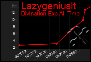 Total Graph of Lazygeniuslt