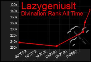 Total Graph of Lazygeniuslt