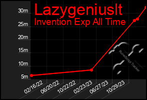 Total Graph of Lazygeniuslt