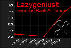 Total Graph of Lazygeniuslt