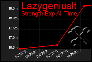 Total Graph of Lazygeniuslt