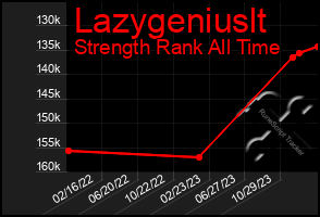 Total Graph of Lazygeniuslt