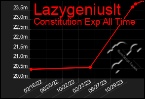 Total Graph of Lazygeniuslt