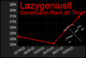 Total Graph of Lazygeniuslt