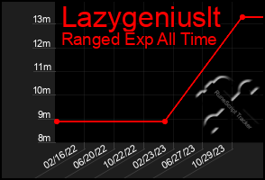Total Graph of Lazygeniuslt