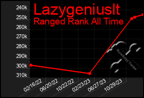 Total Graph of Lazygeniuslt