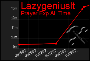 Total Graph of Lazygeniuslt