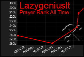 Total Graph of Lazygeniuslt