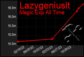 Total Graph of Lazygeniuslt