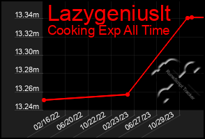 Total Graph of Lazygeniuslt