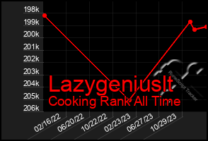 Total Graph of Lazygeniuslt
