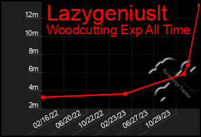 Total Graph of Lazygeniuslt