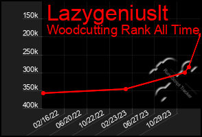 Total Graph of Lazygeniuslt
