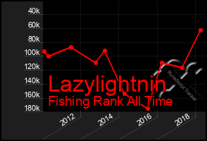 Total Graph of Lazylightnin
