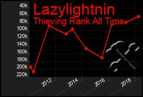 Total Graph of Lazylightnin