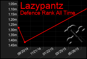 Total Graph of Lazypantz